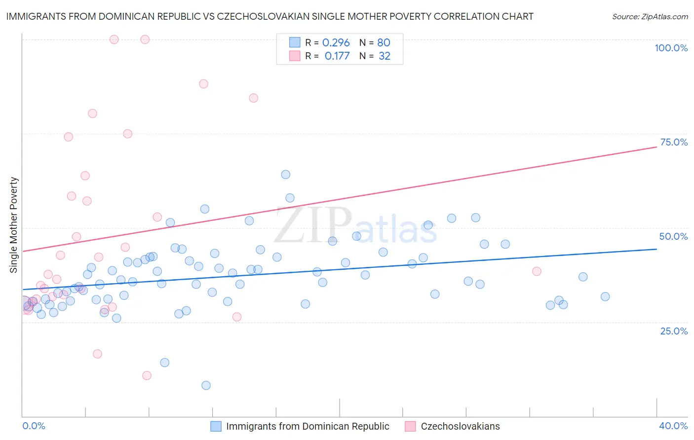 Immigrants from Dominican Republic vs Czechoslovakian Single Mother Poverty