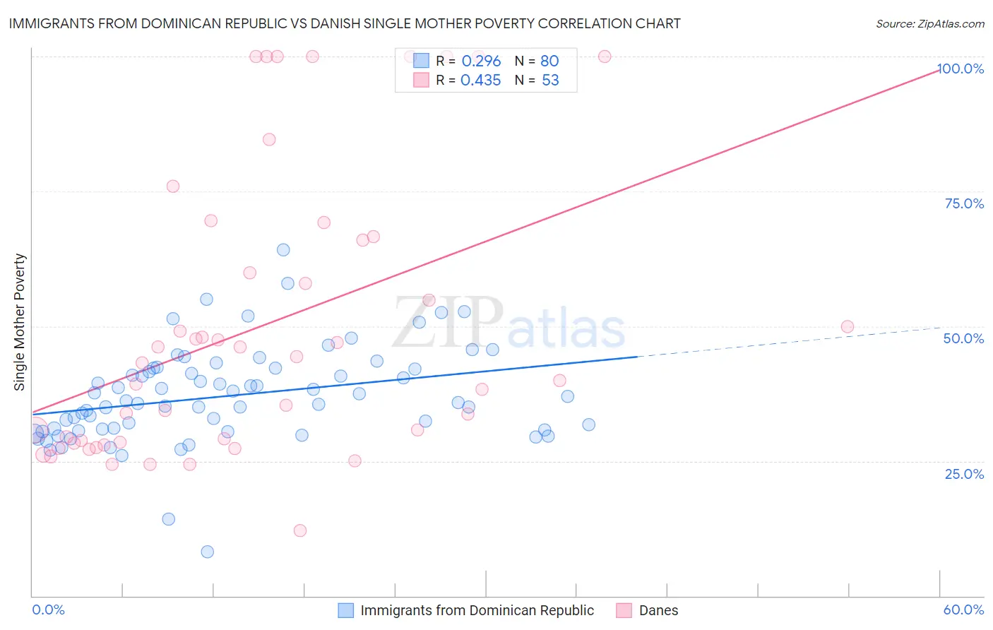 Immigrants from Dominican Republic vs Danish Single Mother Poverty