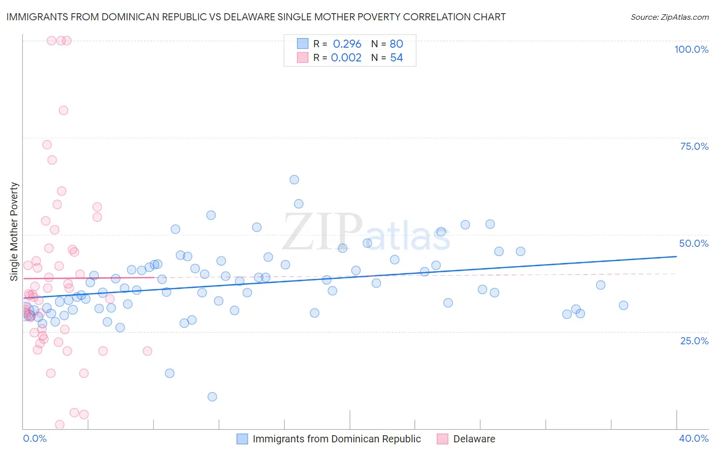 Immigrants from Dominican Republic vs Delaware Single Mother Poverty