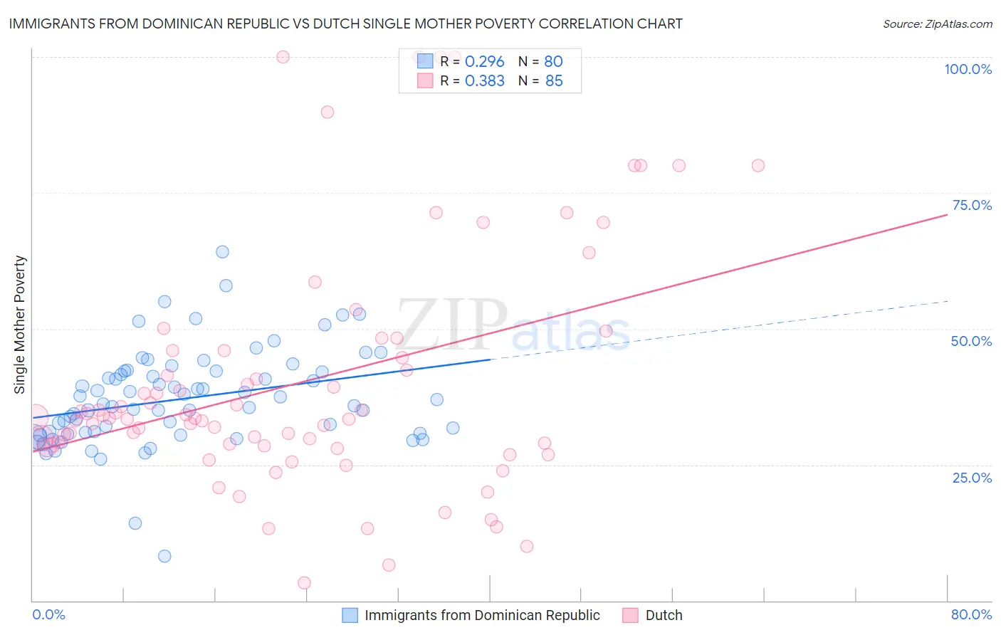 Immigrants from Dominican Republic vs Dutch Single Mother Poverty