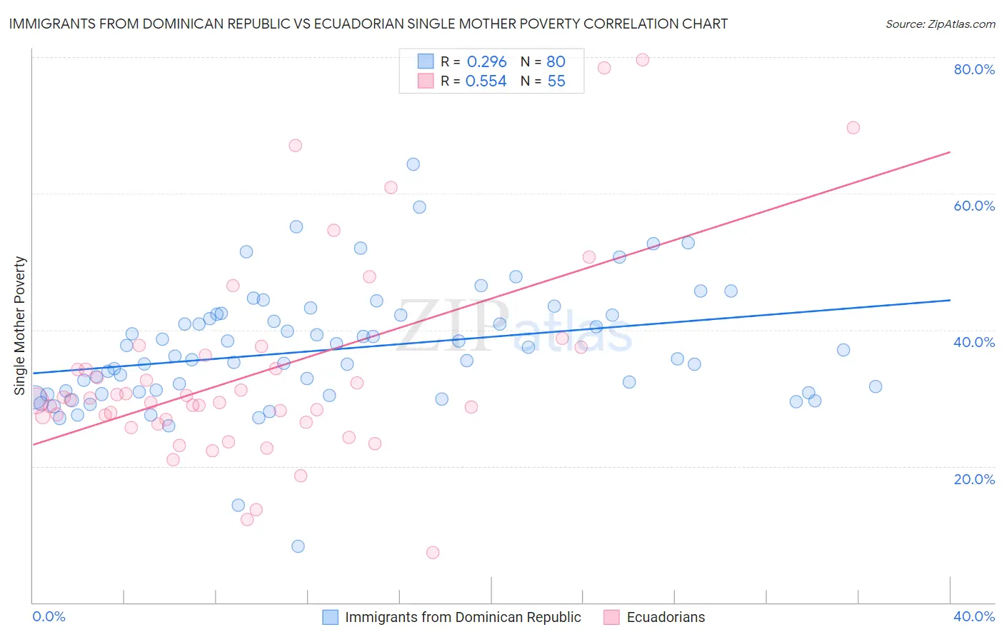 Immigrants from Dominican Republic vs Ecuadorian Single Mother Poverty