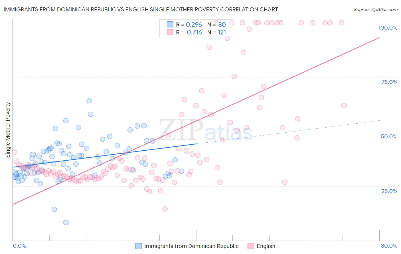 Immigrants from Dominican Republic vs English Single Mother Poverty
