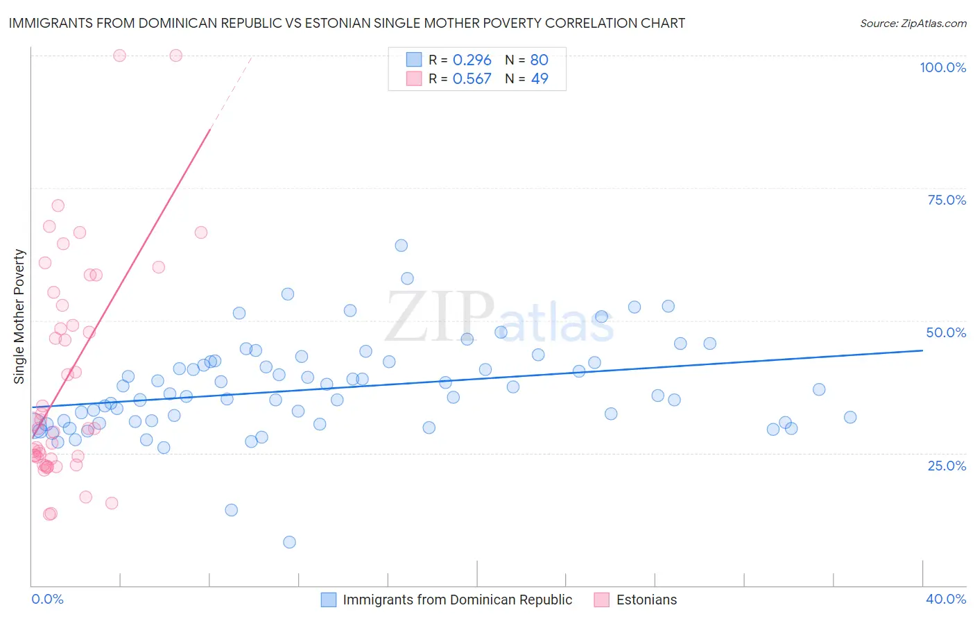 Immigrants from Dominican Republic vs Estonian Single Mother Poverty