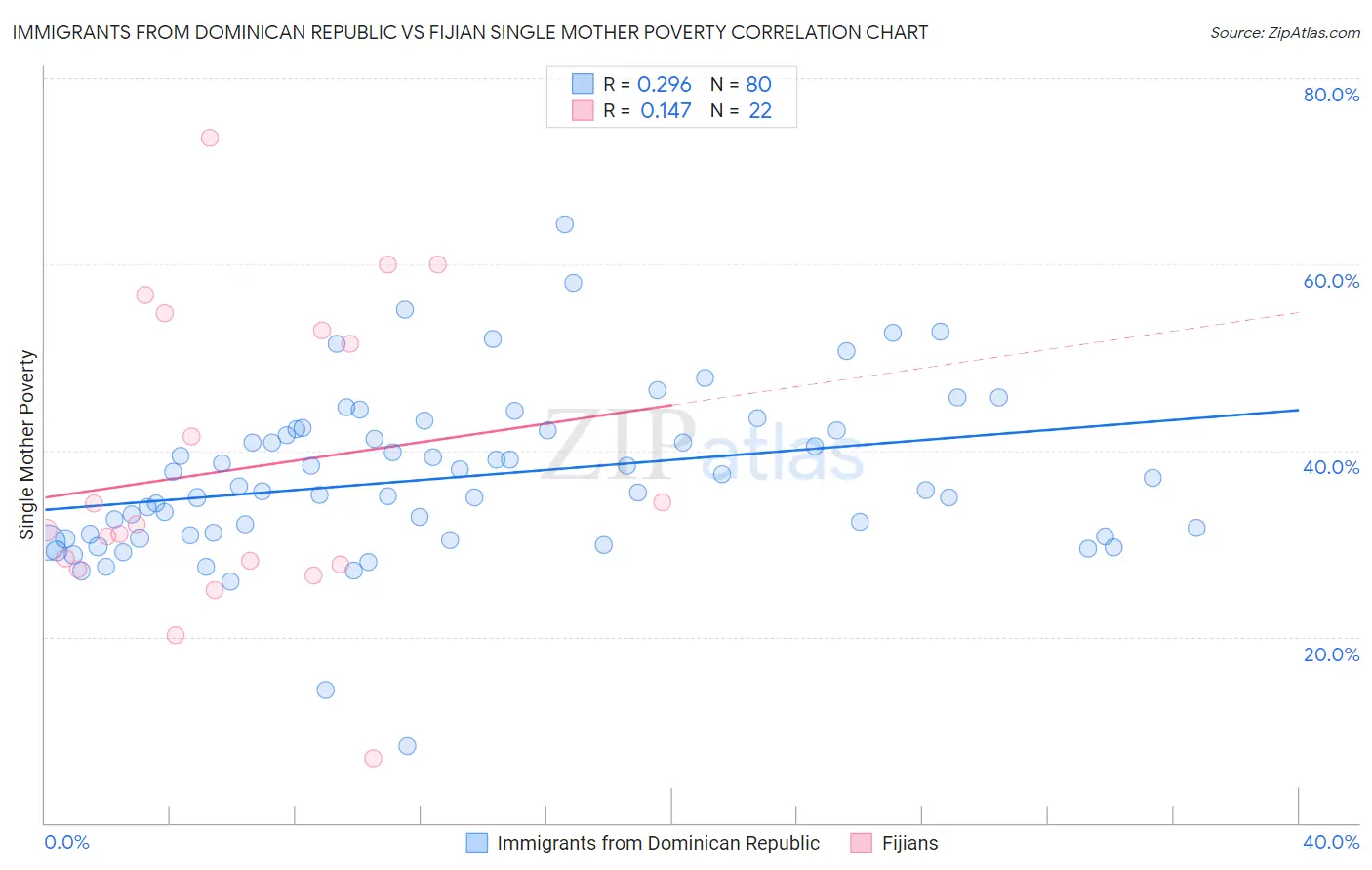 Immigrants from Dominican Republic vs Fijian Single Mother Poverty
