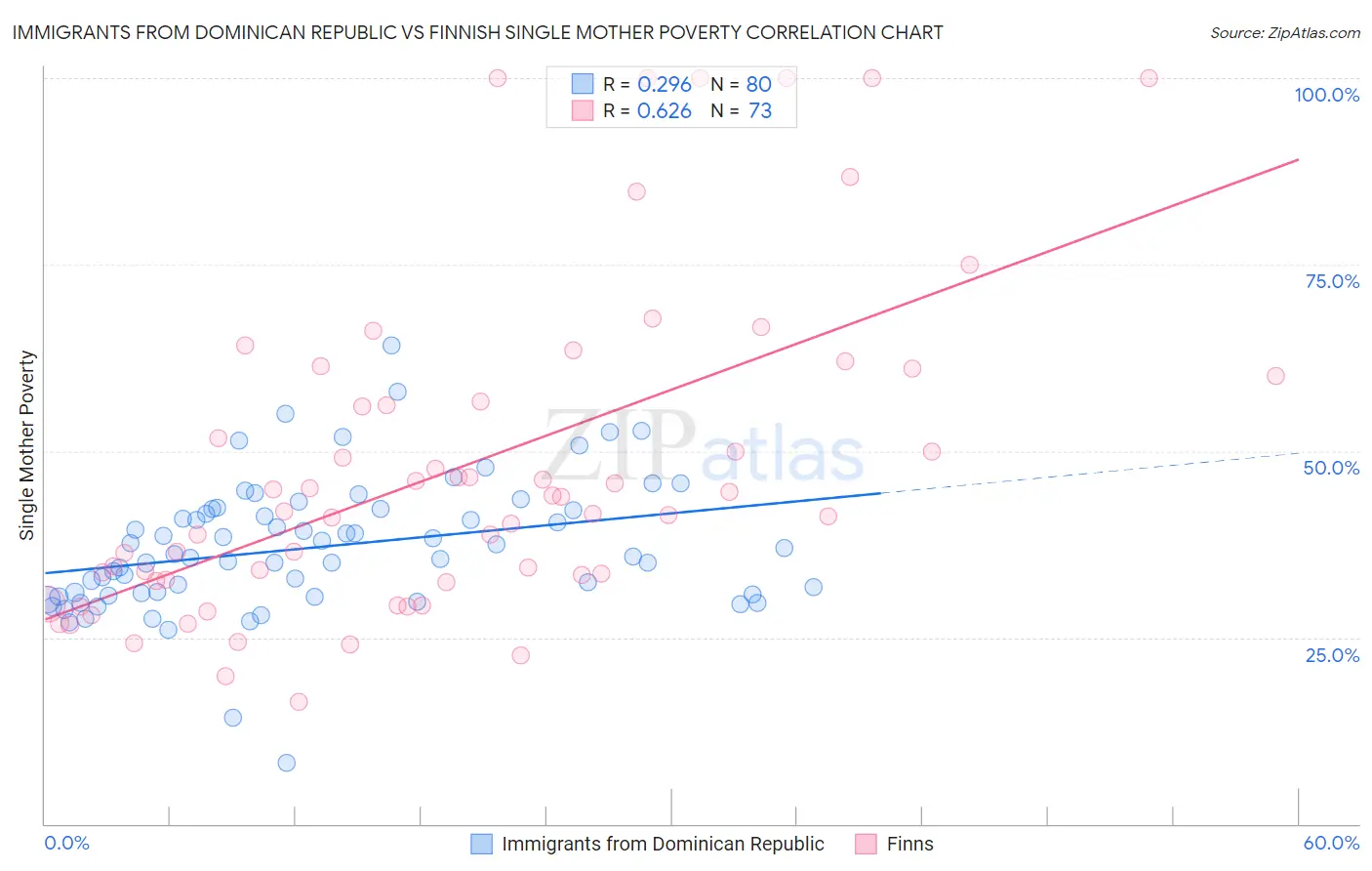 Immigrants from Dominican Republic vs Finnish Single Mother Poverty