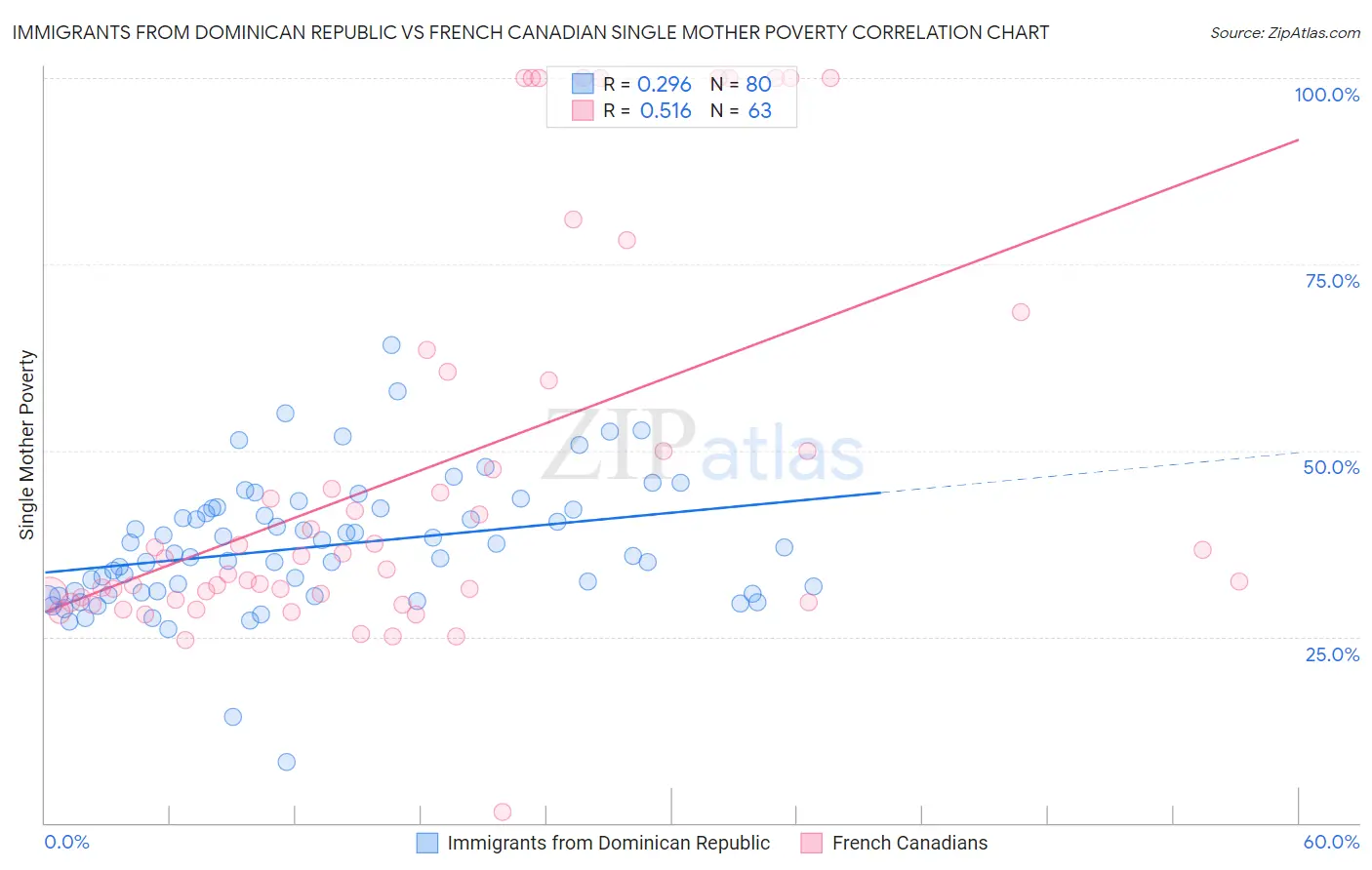 Immigrants from Dominican Republic vs French Canadian Single Mother Poverty