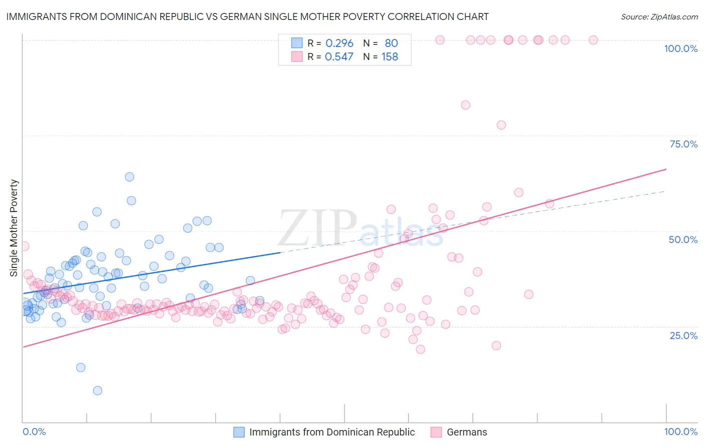 Immigrants from Dominican Republic vs German Single Mother Poverty