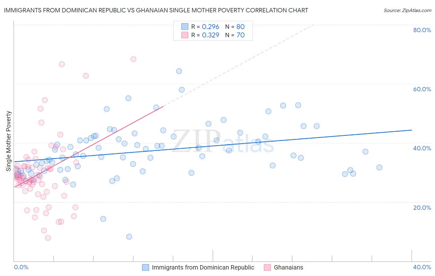 Immigrants from Dominican Republic vs Ghanaian Single Mother Poverty