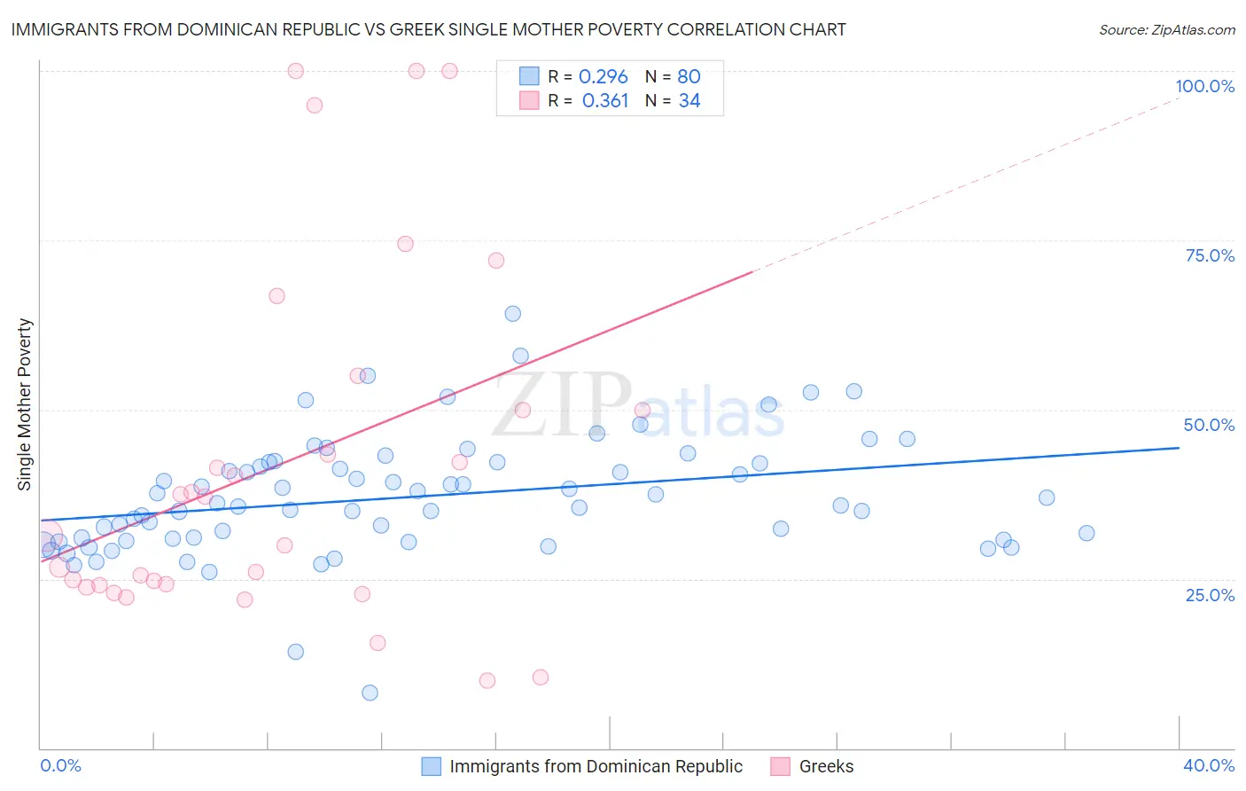 Immigrants from Dominican Republic vs Greek Single Mother Poverty