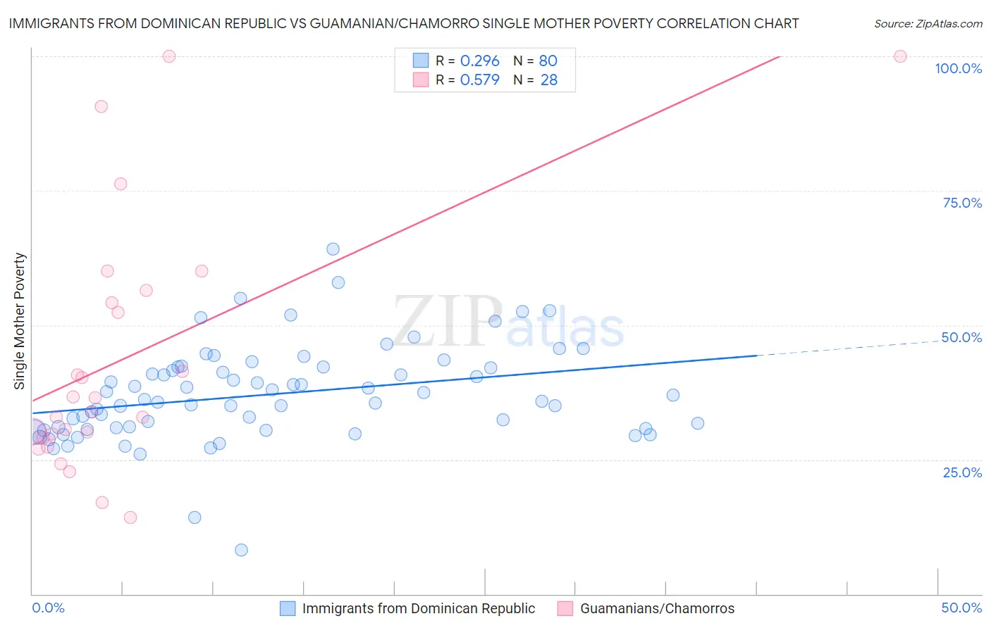Immigrants from Dominican Republic vs Guamanian/Chamorro Single Mother Poverty