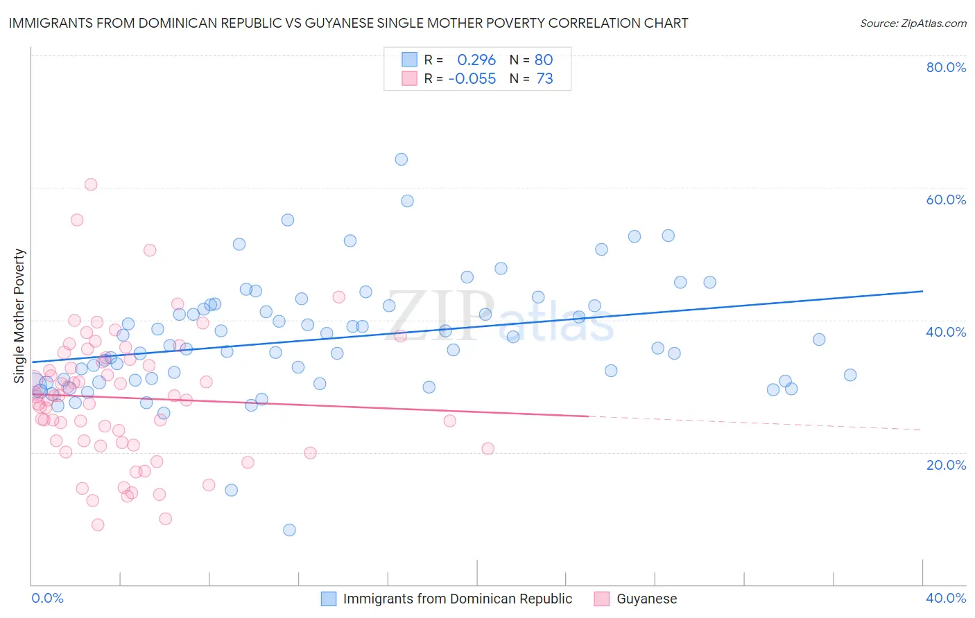 Immigrants from Dominican Republic vs Guyanese Single Mother Poverty