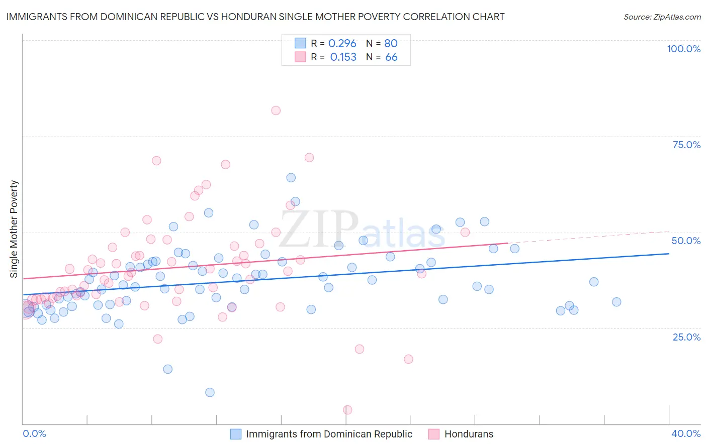 Immigrants from Dominican Republic vs Honduran Single Mother Poverty