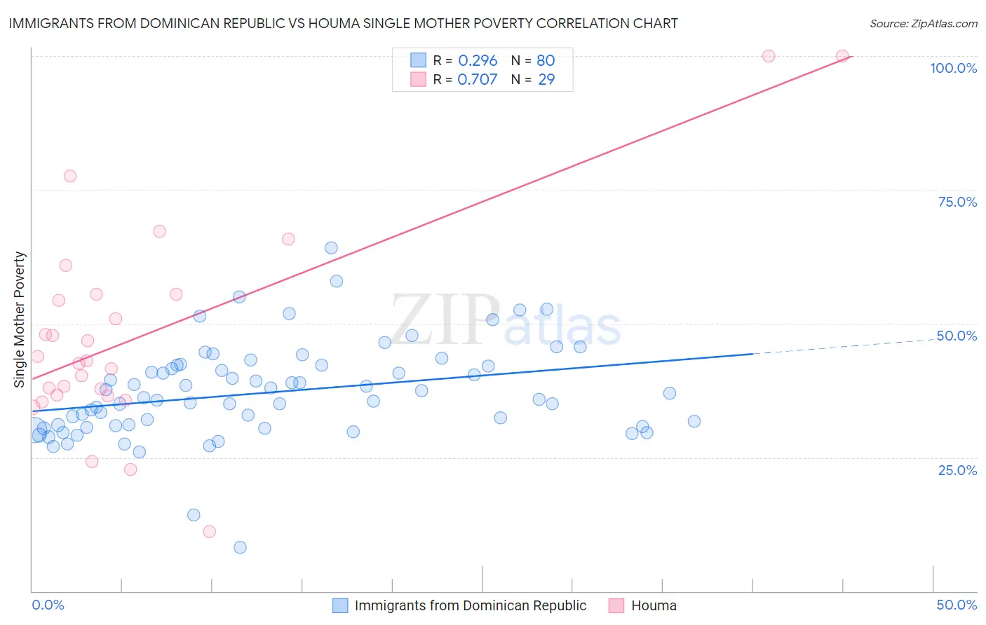 Immigrants from Dominican Republic vs Houma Single Mother Poverty