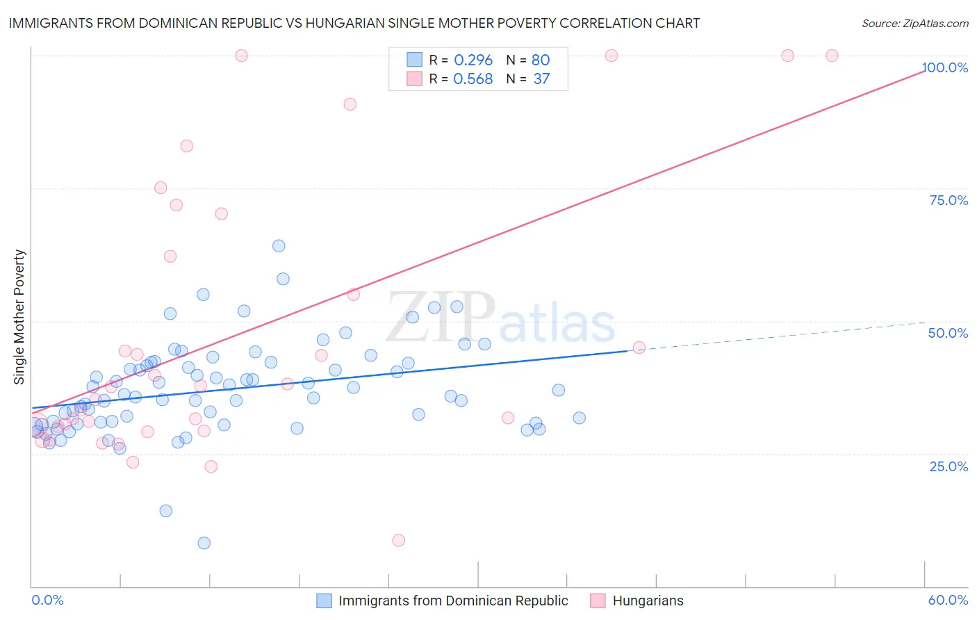 Immigrants from Dominican Republic vs Hungarian Single Mother Poverty