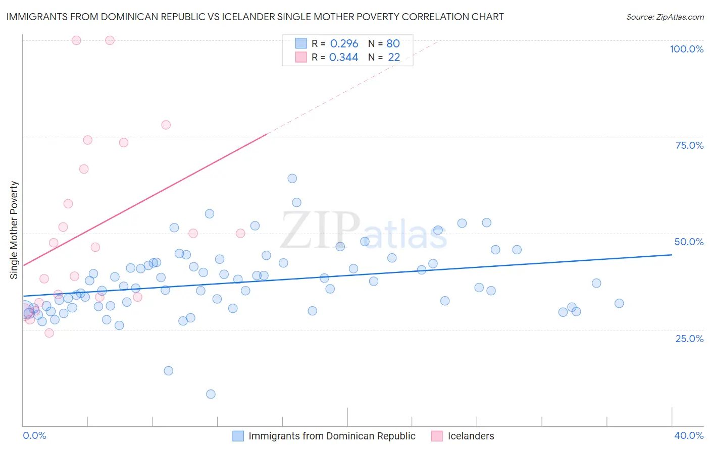 Immigrants from Dominican Republic vs Icelander Single Mother Poverty