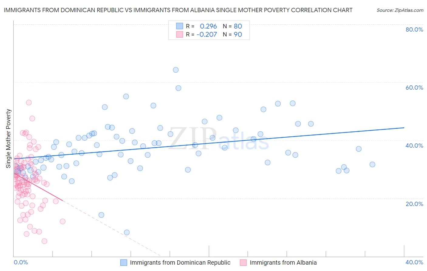Immigrants from Dominican Republic vs Immigrants from Albania Single Mother Poverty