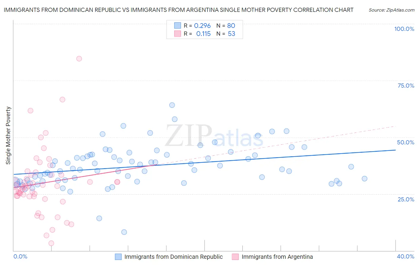 Immigrants from Dominican Republic vs Immigrants from Argentina Single Mother Poverty