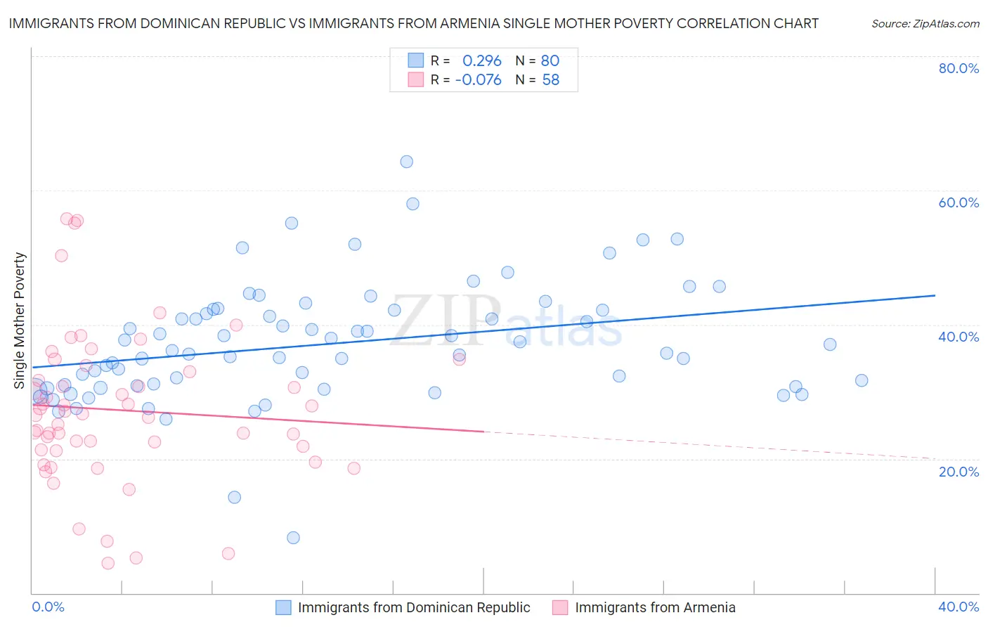 Immigrants from Dominican Republic vs Immigrants from Armenia Single Mother Poverty