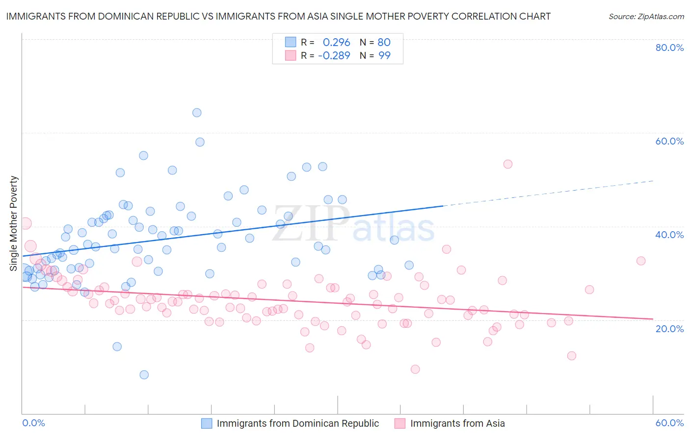 Immigrants from Dominican Republic vs Immigrants from Asia Single Mother Poverty