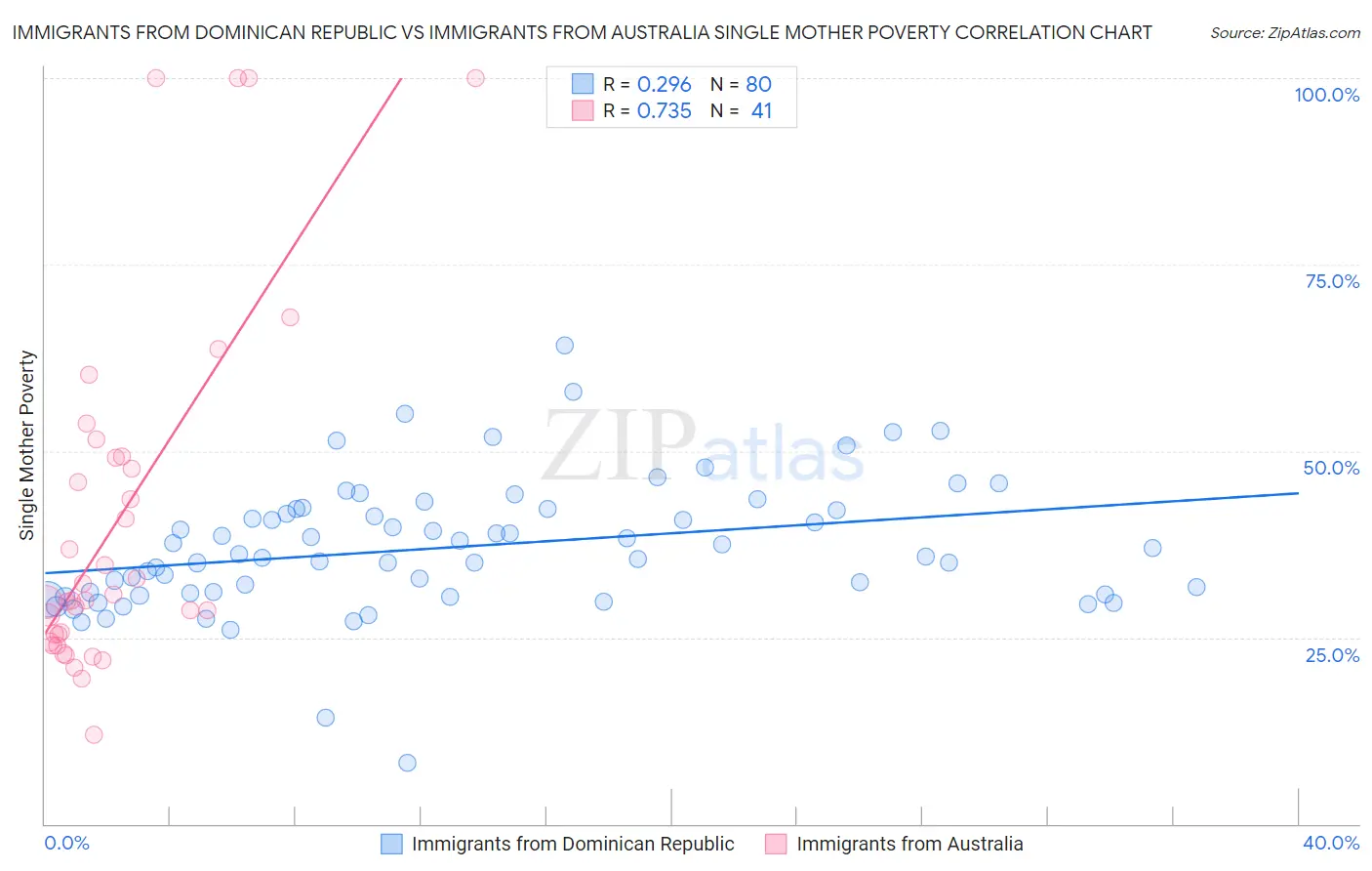 Immigrants from Dominican Republic vs Immigrants from Australia Single Mother Poverty