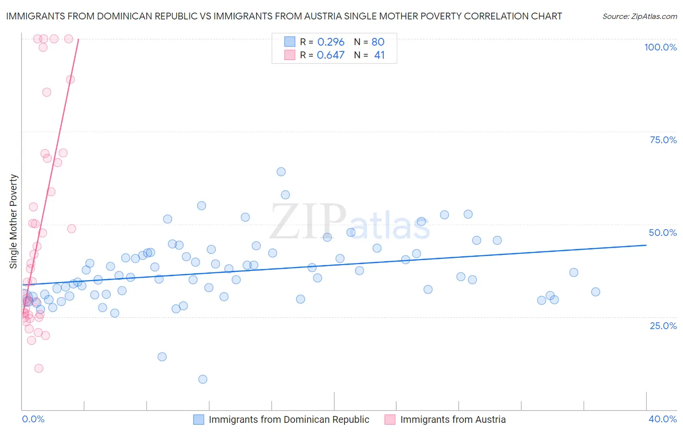 Immigrants from Dominican Republic vs Immigrants from Austria Single Mother Poverty