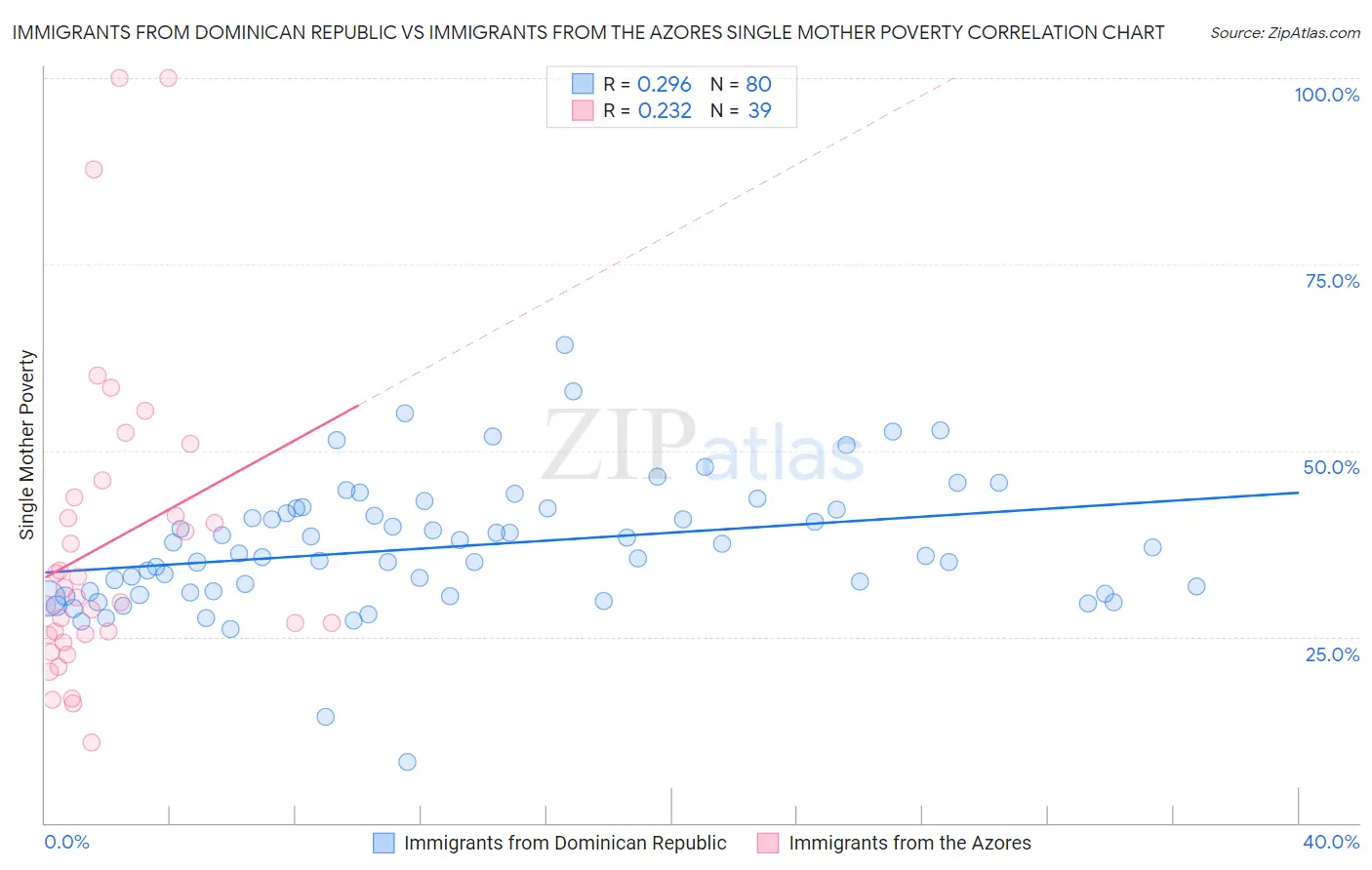 Immigrants from Dominican Republic vs Immigrants from the Azores Single Mother Poverty
