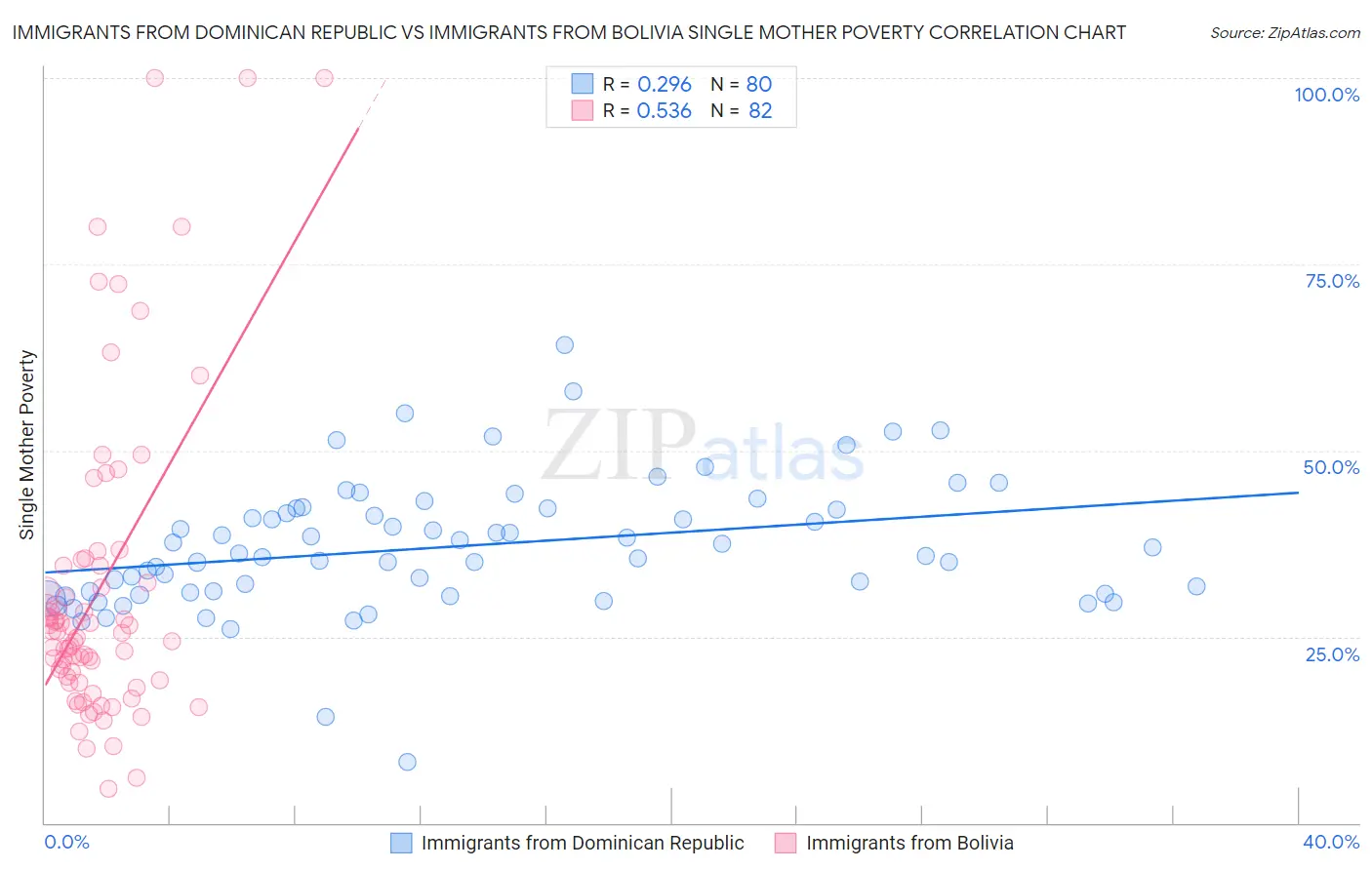 Immigrants from Dominican Republic vs Immigrants from Bolivia Single Mother Poverty