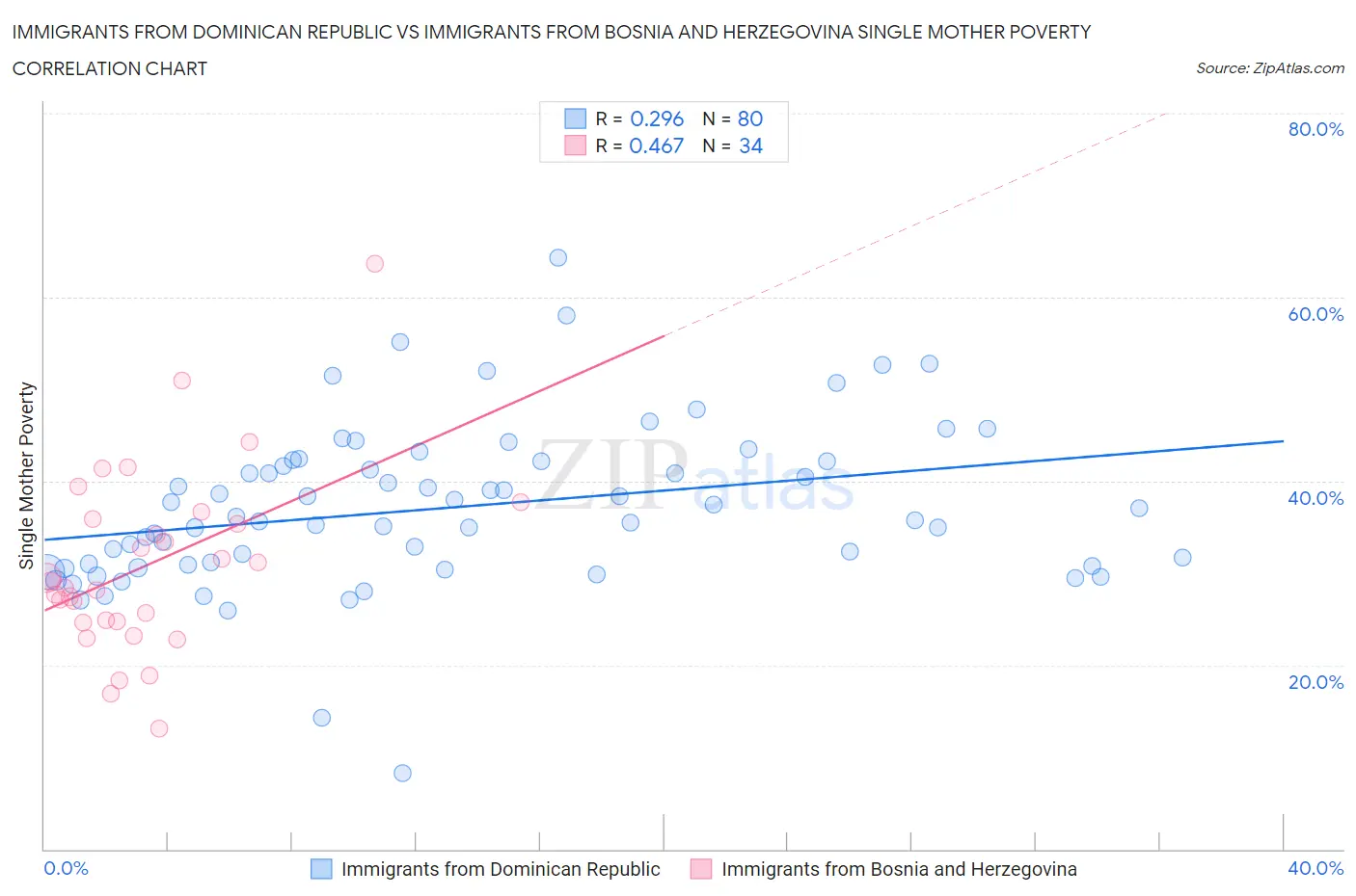 Immigrants from Dominican Republic vs Immigrants from Bosnia and Herzegovina Single Mother Poverty