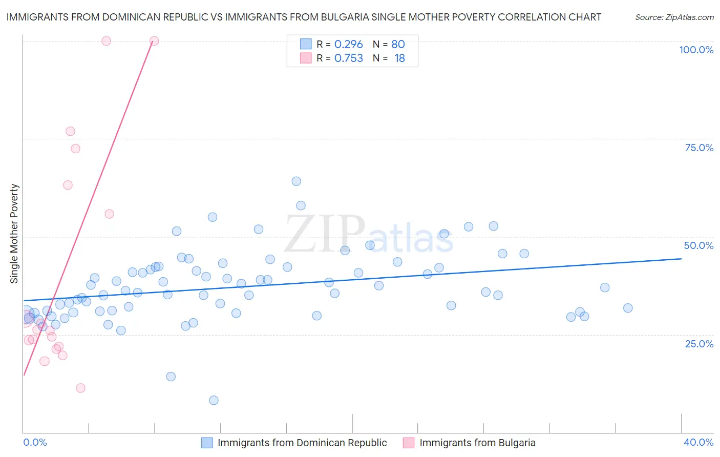 Immigrants from Dominican Republic vs Immigrants from Bulgaria Single Mother Poverty