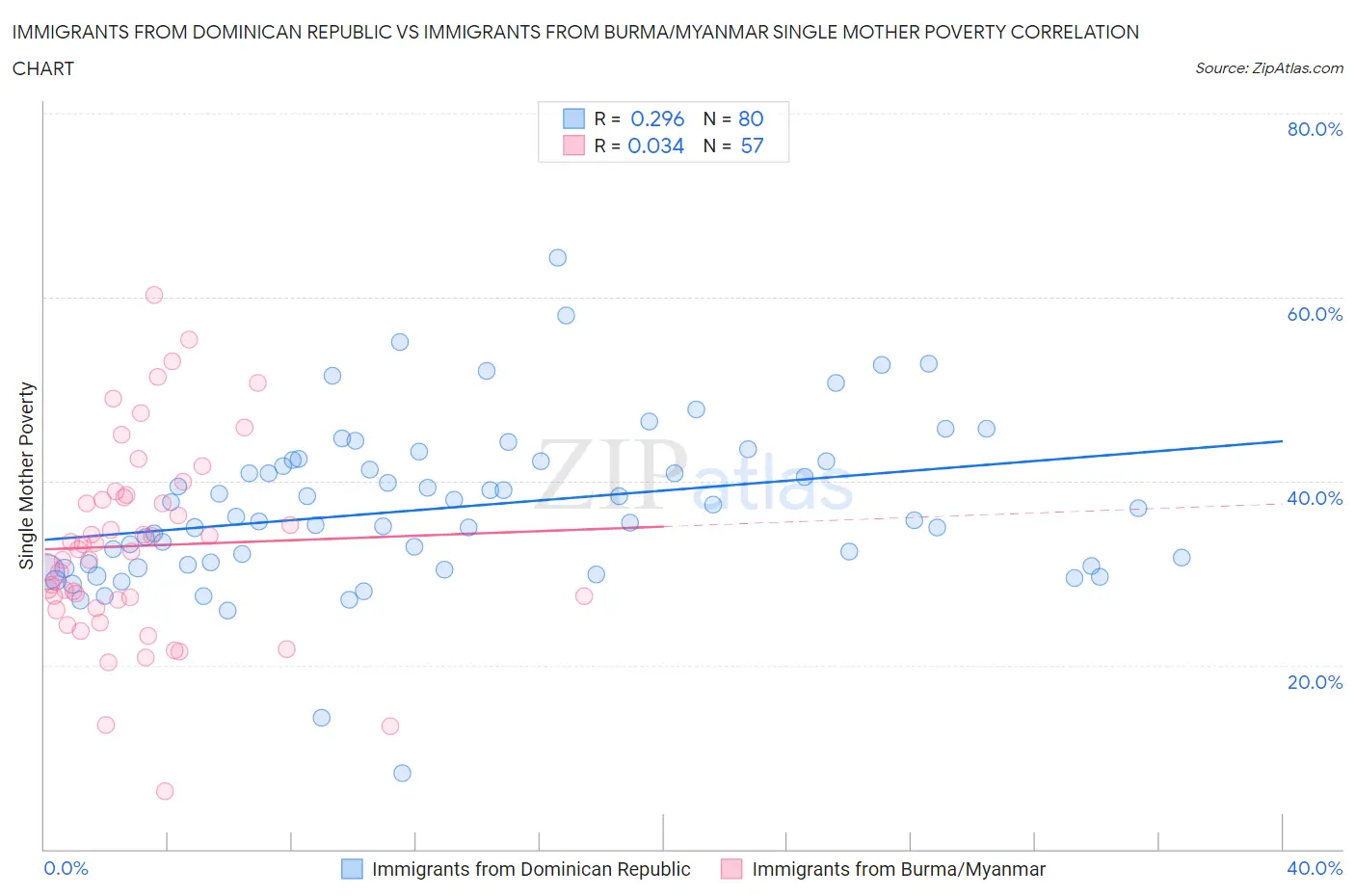 Immigrants from Dominican Republic vs Immigrants from Burma/Myanmar Single Mother Poverty