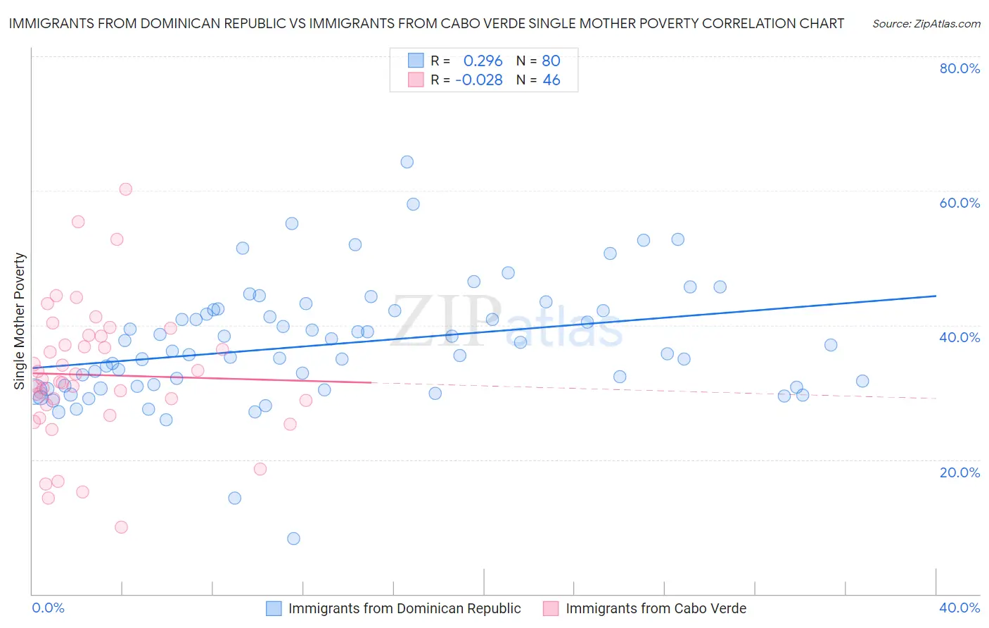 Immigrants from Dominican Republic vs Immigrants from Cabo Verde Single Mother Poverty