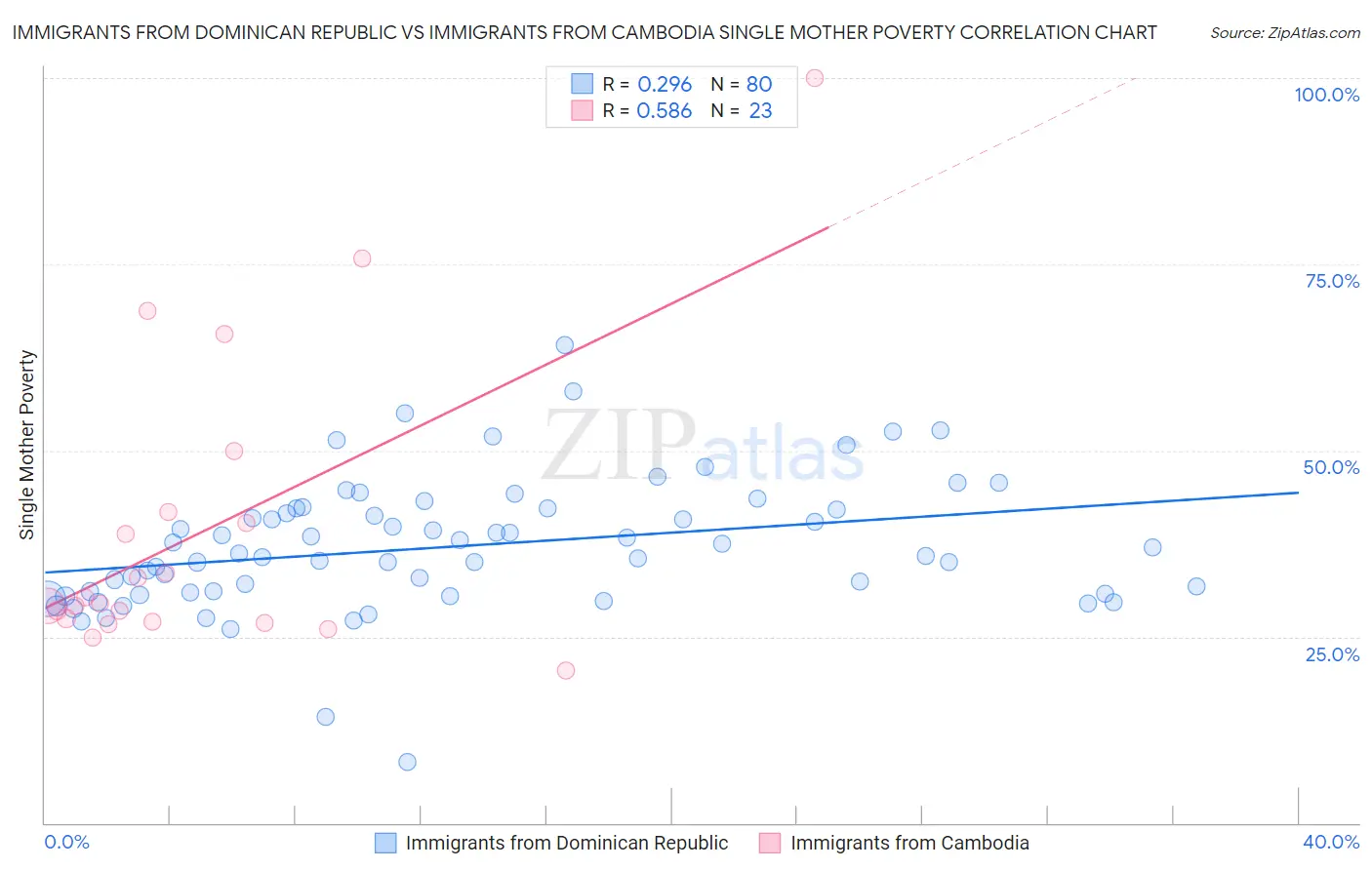 Immigrants from Dominican Republic vs Immigrants from Cambodia Single Mother Poverty