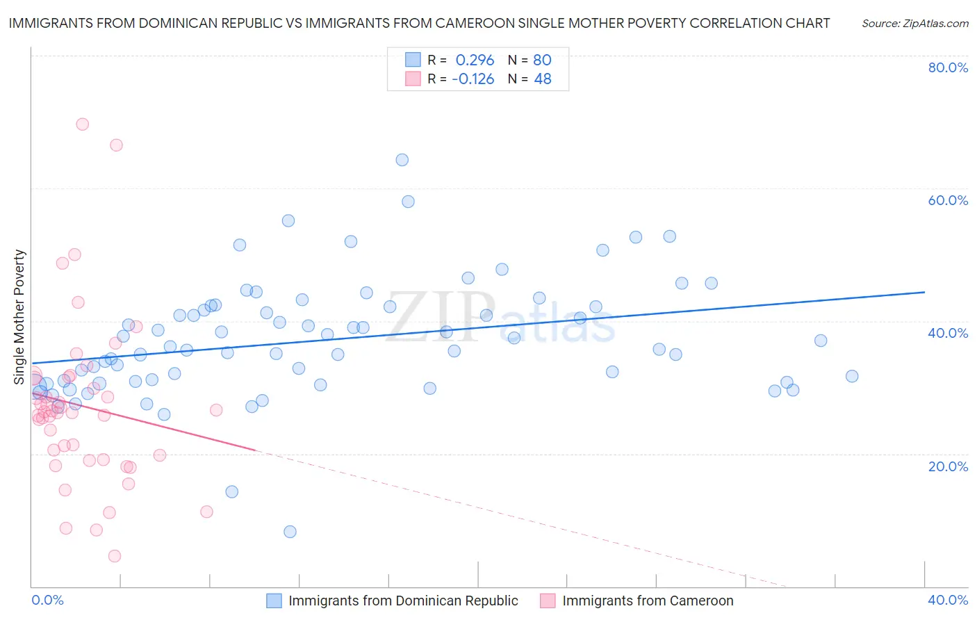 Immigrants from Dominican Republic vs Immigrants from Cameroon Single Mother Poverty