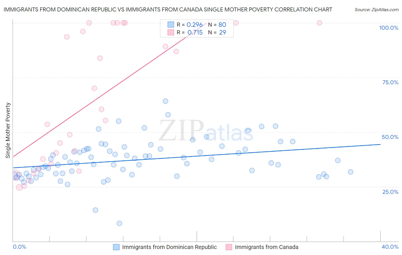 Immigrants from Dominican Republic vs Immigrants from Canada Single Mother Poverty