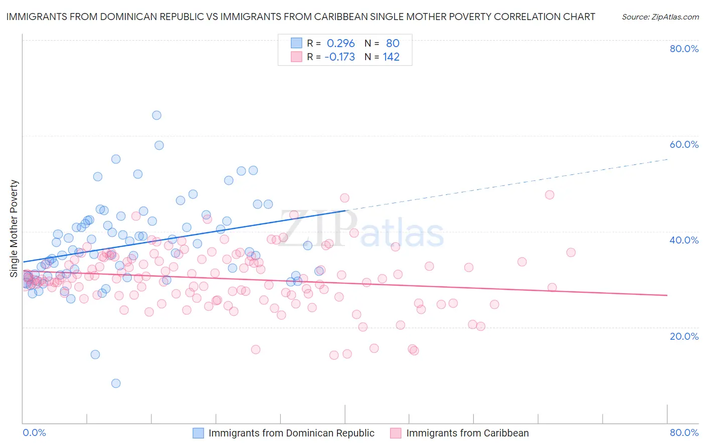 Immigrants from Dominican Republic vs Immigrants from Caribbean Single Mother Poverty