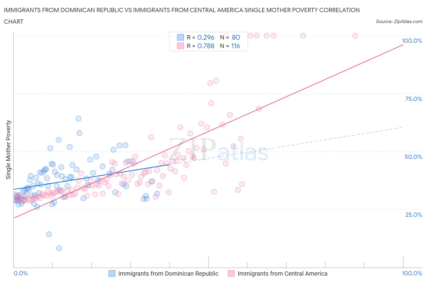 Immigrants from Dominican Republic vs Immigrants from Central America Single Mother Poverty