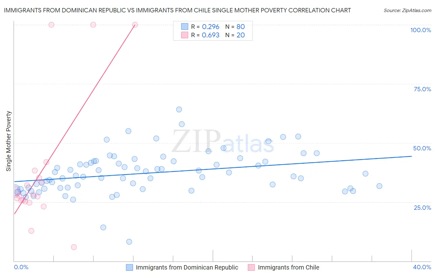 Immigrants from Dominican Republic vs Immigrants from Chile Single Mother Poverty