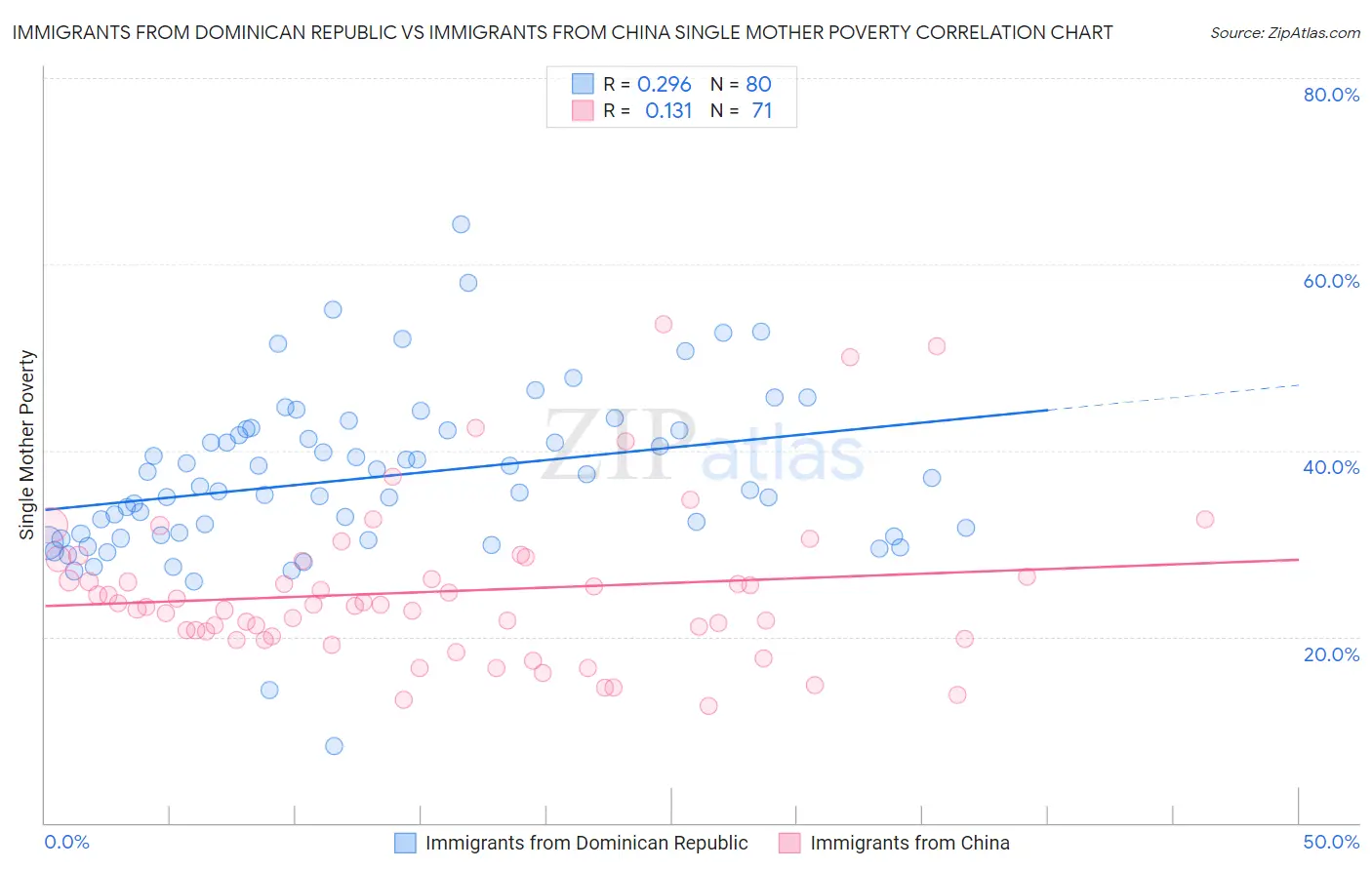 Immigrants from Dominican Republic vs Immigrants from China Single Mother Poverty