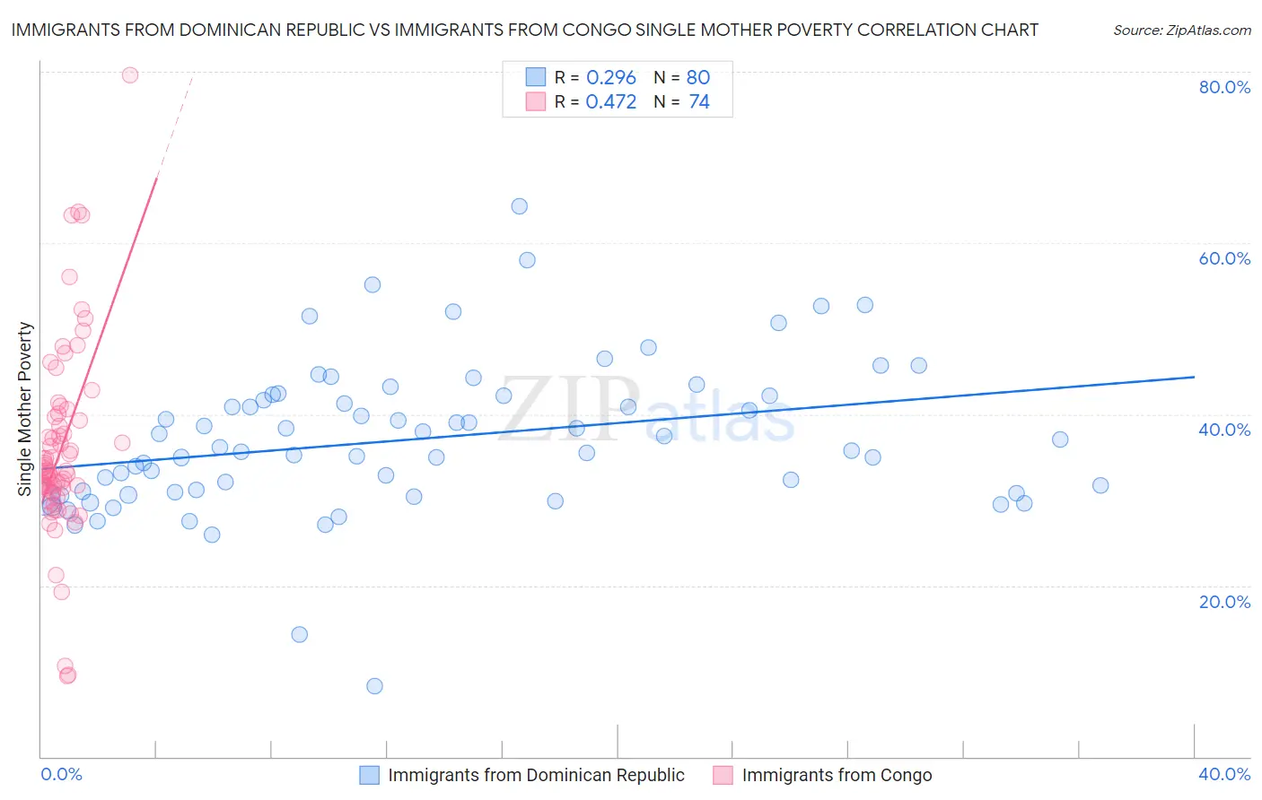 Immigrants from Dominican Republic vs Immigrants from Congo Single Mother Poverty