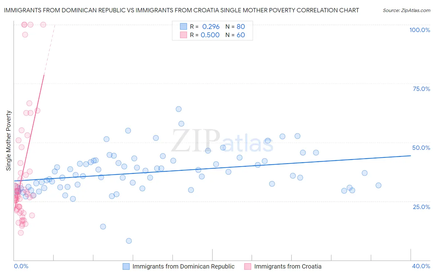 Immigrants from Dominican Republic vs Immigrants from Croatia Single Mother Poverty