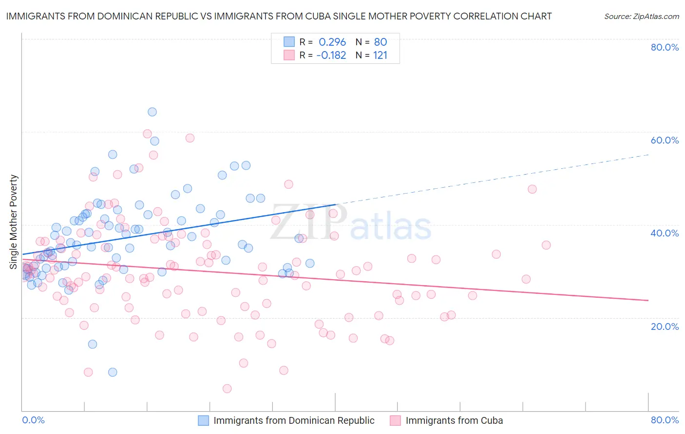 Immigrants from Dominican Republic vs Immigrants from Cuba Single Mother Poverty