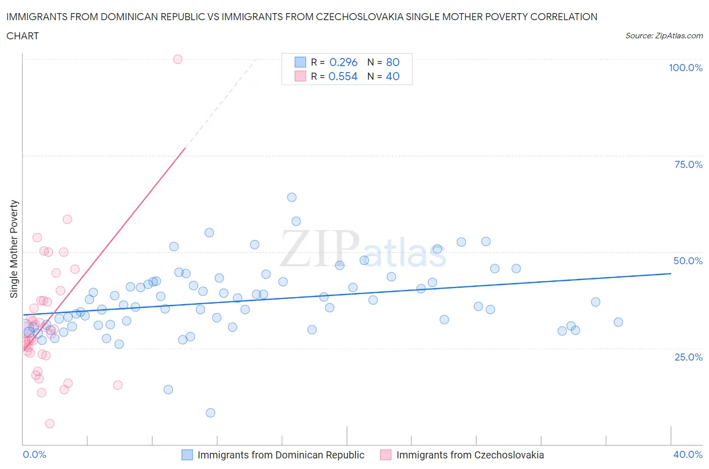 Immigrants from Dominican Republic vs Immigrants from Czechoslovakia Single Mother Poverty