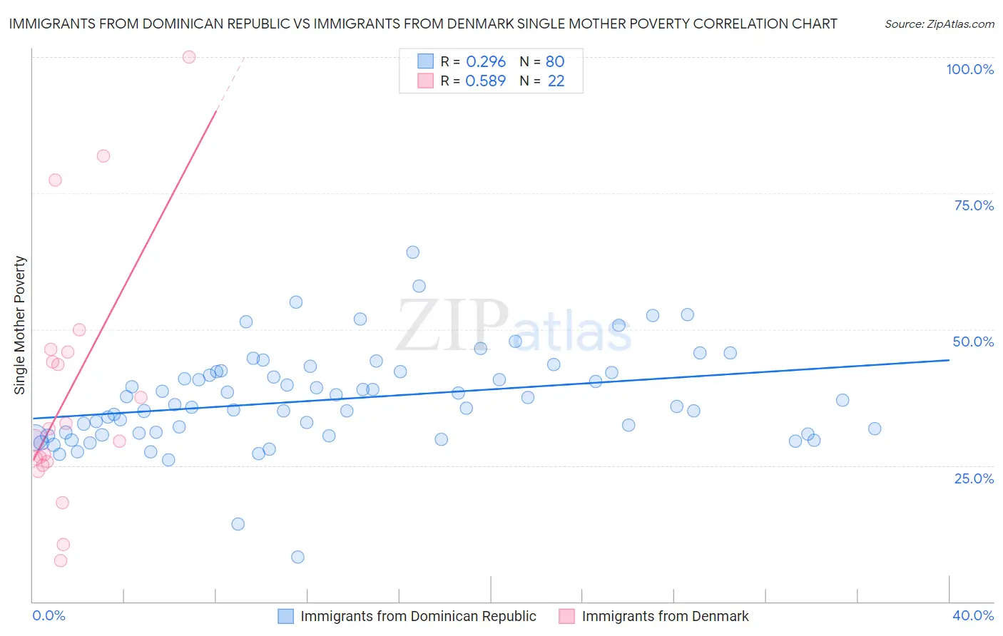 Immigrants from Dominican Republic vs Immigrants from Denmark Single Mother Poverty