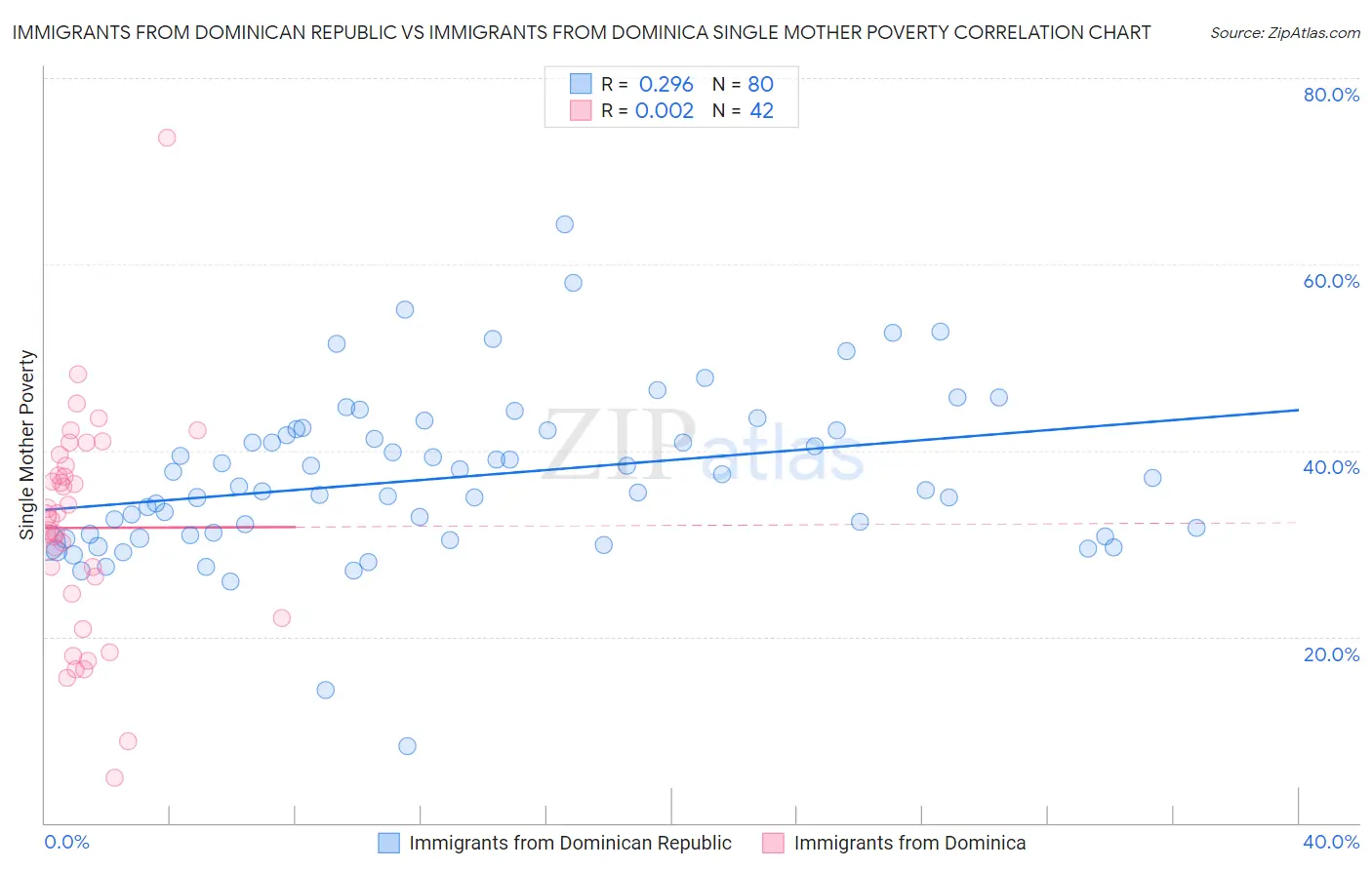 Immigrants from Dominican Republic vs Immigrants from Dominica Single Mother Poverty