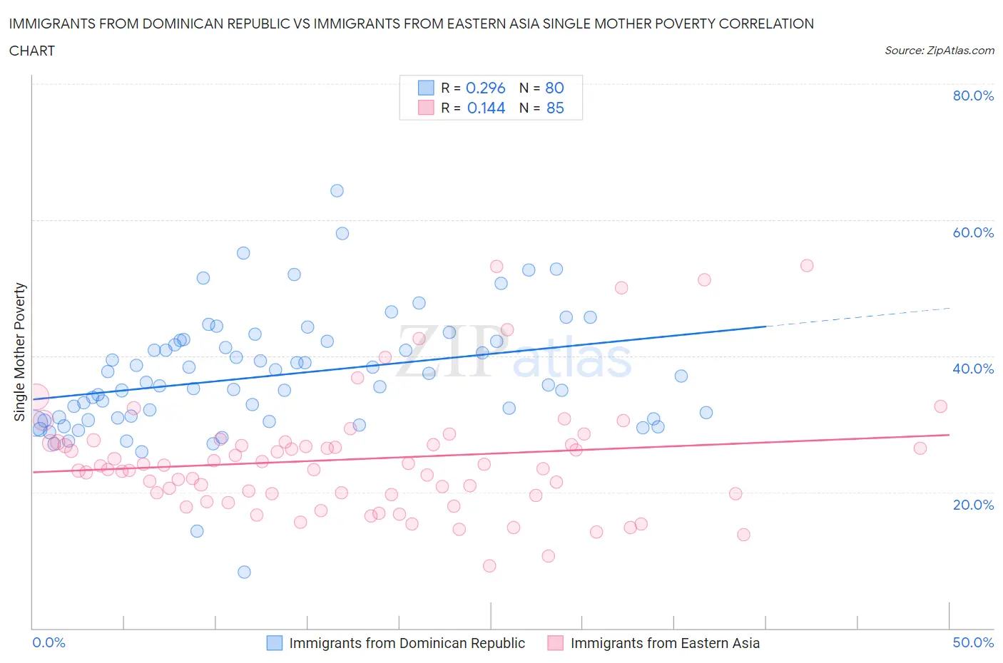 Immigrants from Dominican Republic vs Immigrants from Eastern Asia Single Mother Poverty