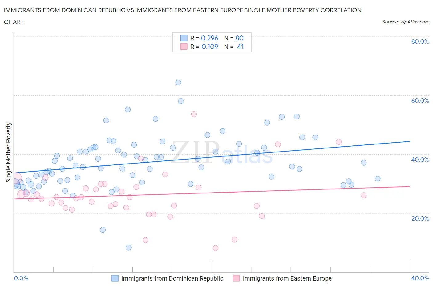 Immigrants from Dominican Republic vs Immigrants from Eastern Europe Single Mother Poverty