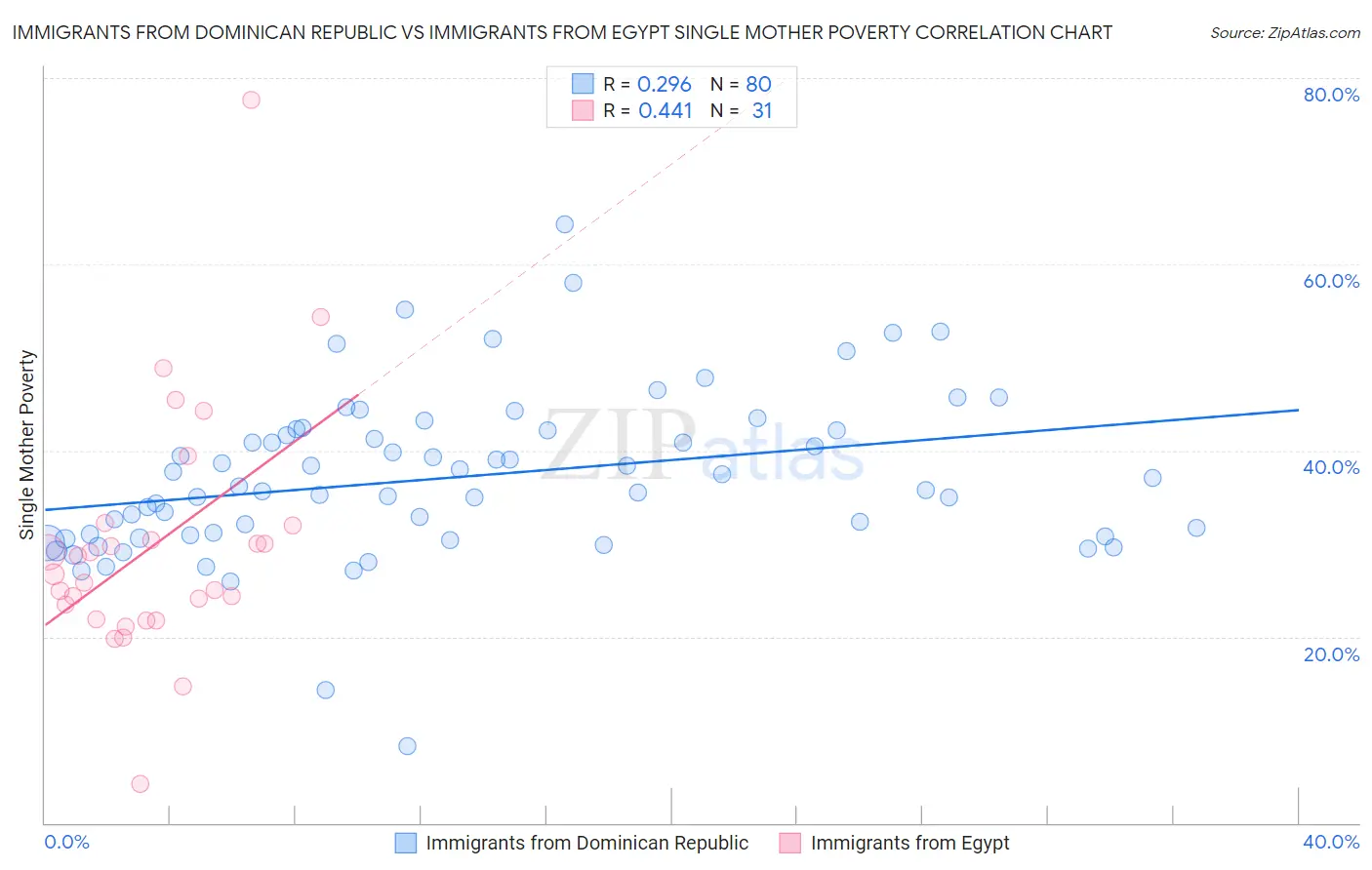 Immigrants from Dominican Republic vs Immigrants from Egypt Single Mother Poverty