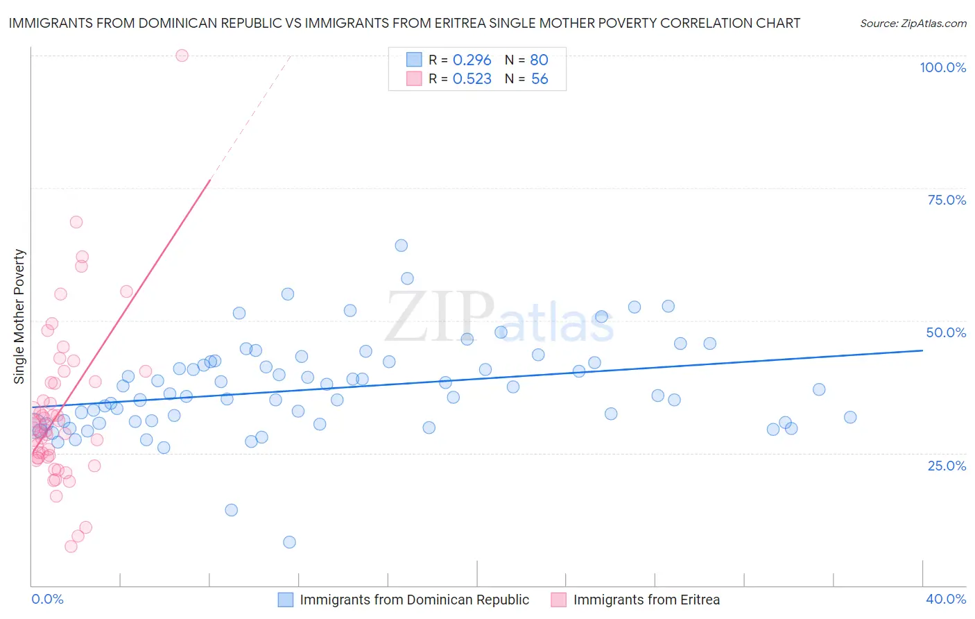Immigrants from Dominican Republic vs Immigrants from Eritrea Single Mother Poverty