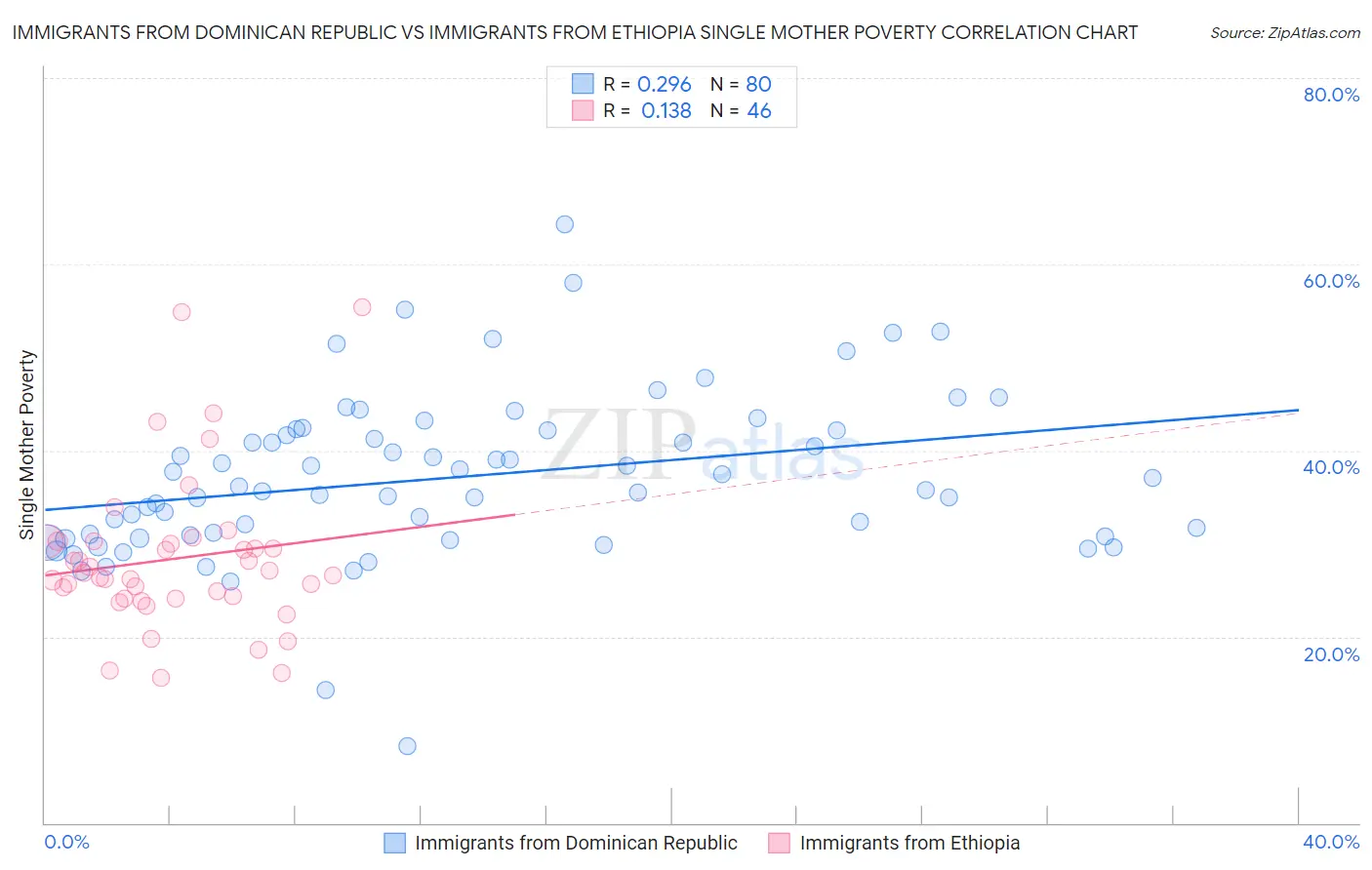 Immigrants from Dominican Republic vs Immigrants from Ethiopia Single Mother Poverty