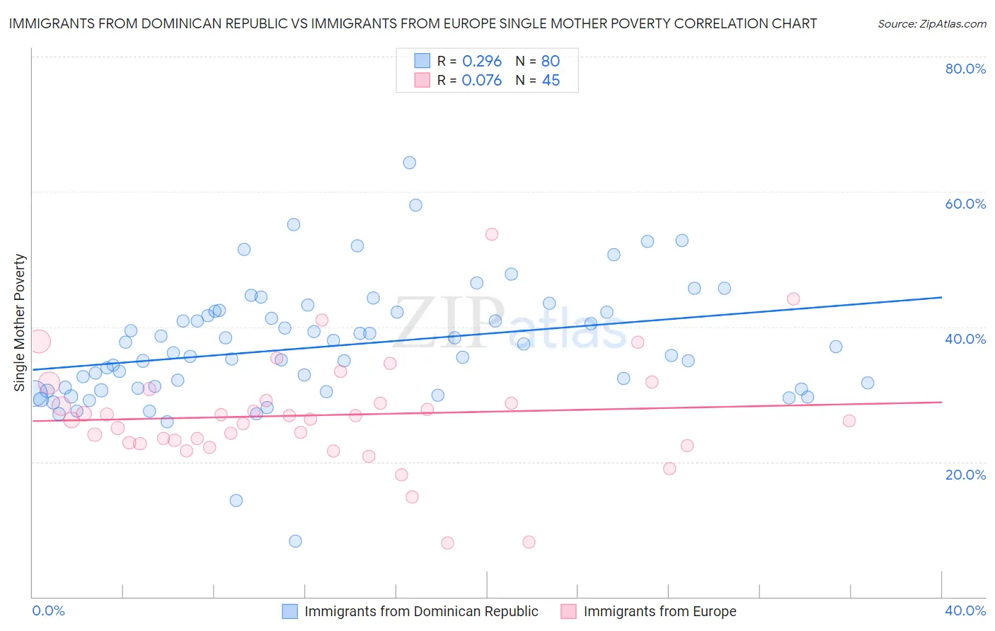 Immigrants from Dominican Republic vs Immigrants from Europe Single Mother Poverty